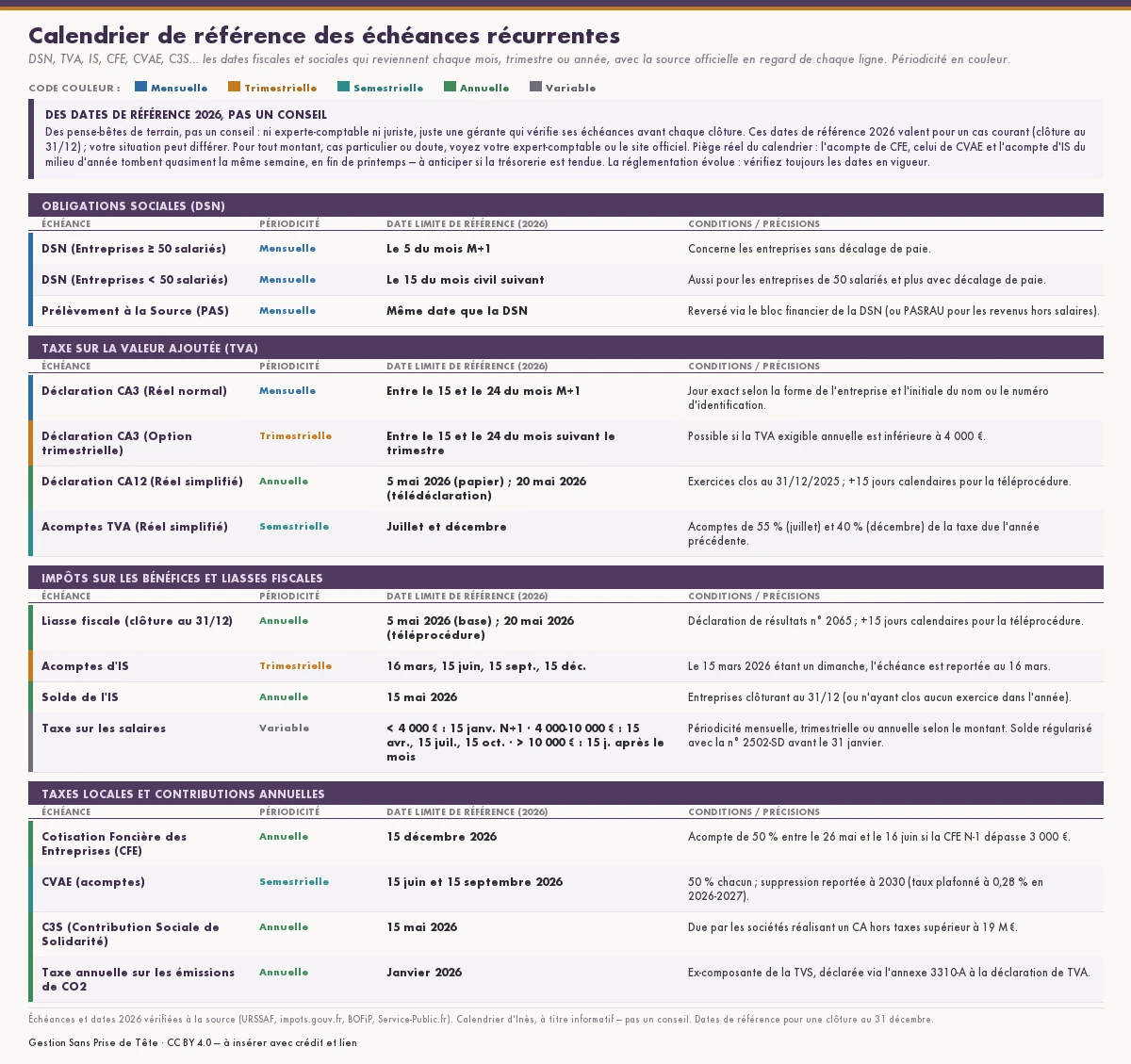 Calendrier de référence des échéances fiscales et sociales récurrentes 2026, en quatre parties, avec la périodicité codée en couleur (mensuelle, trimestrielle, semestrielle, annuelle, variable). Obligations sociales : DSN le 5 du mois suivant pour les entreprises d'au moins 50 salariés, le 15 pour les moins de 50 salariés, prélèvement à la source à la même date. TVA : déclaration CA3 au réel normal entre le 15 et le 24 du mois suivant, option trimestrielle si la TVA annuelle est inférieure à 4 000 €, déclaration CA12 au réel simplifié le 5 mai 2026 (20 mai en télédéclaration), acomptes semestriels de 55 % en juillet et 40 % en décembre. Impôts sur les bénéfices : liasse fiscale le 5 mai 2026 (20 mai en téléprocédure), acomptes d'IS les 16 mars, 15 juin, 15 septembre et 15 décembre, solde d'IS le 15 mai 2026, taxe sur les salaires selon le montant. Taxes locales : cotisation foncière des entreprises (CFE) le 15 décembre 2026 avec acompte de 50 % au printemps si la CFE dépasse 3 000 €, acomptes de CVAE les 15 juin et 15 septembre, C3S le 15 mai 2026 au-delà de 19 M€ de chiffre d'affaires, taxe sur les émissions de CO2 en janvier. Des dates de référence 2026 pour une clôture au 31 décembre, pas un conseil : votre situation peut différer, vérifiez auprès de votre expert-comptable ou du site officiel.